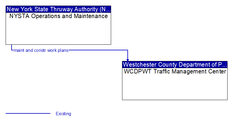 NYSTA Operations and Maintenance to WCDPWT Traffic Management Center Interface Diagram