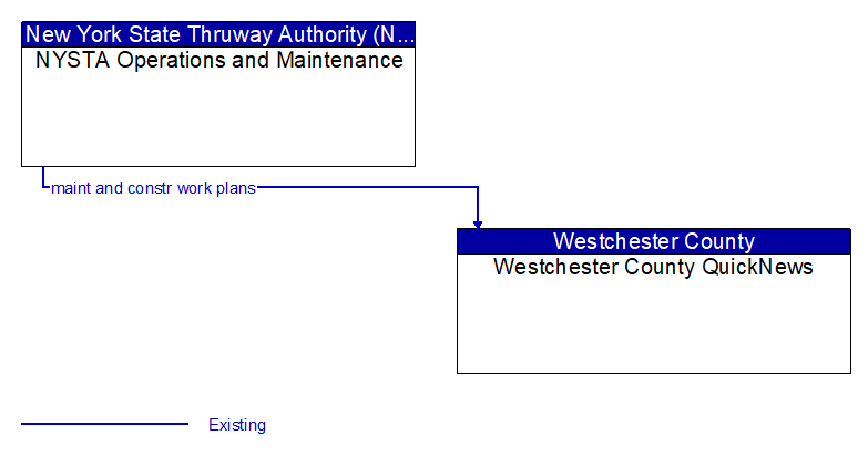 NYSTA Operations and Maintenance to Westchester County QuickNews Interface Diagram