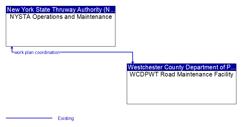 NYSTA Operations and Maintenance to WCDPWT Road Maintenance Facility Interface Diagram