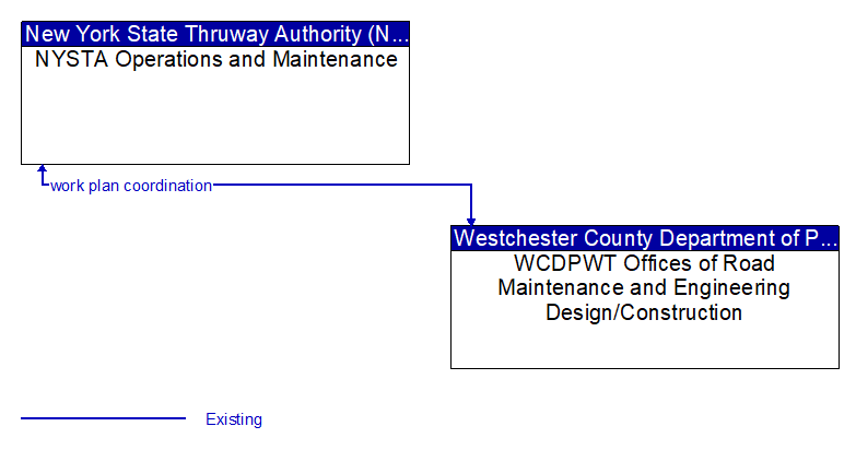 NYSTA Operations and Maintenance to WCDPWT Offices of Road Maintenance and Engineering Design/Construction Interface Diagram