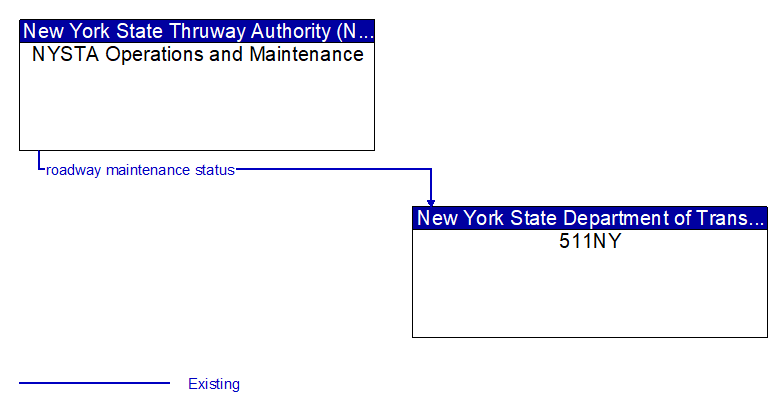 NYSTA Operations and Maintenance to 511NY Interface Diagram