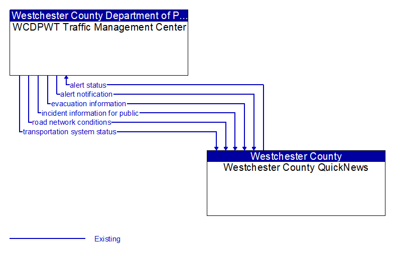 WCDPWT Traffic Management Center to Westchester County QuickNews Interface Diagram