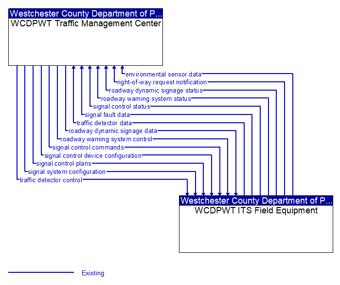 WCDPWT Traffic Management Center to WCDPWT ITS Field Equipment Interface Diagram