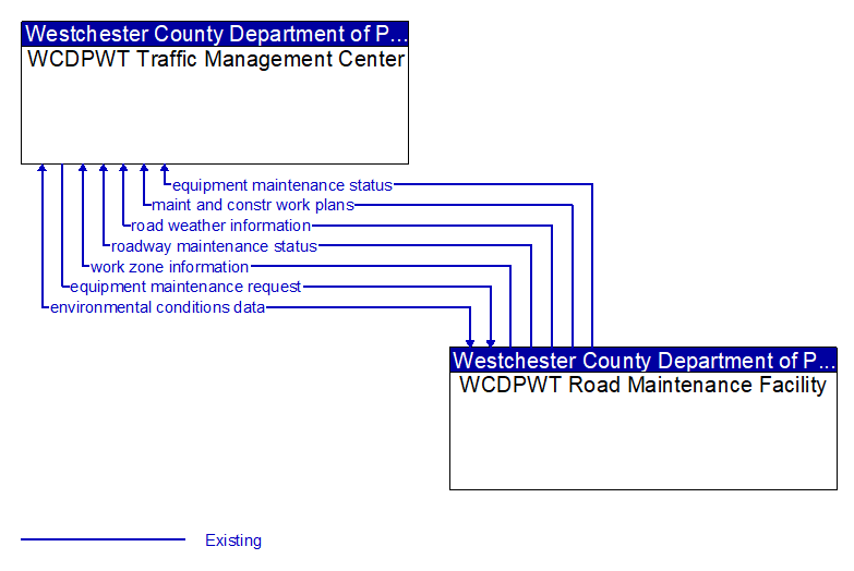 WCDPWT Traffic Management Center to WCDPWT Road Maintenance Facility Interface Diagram