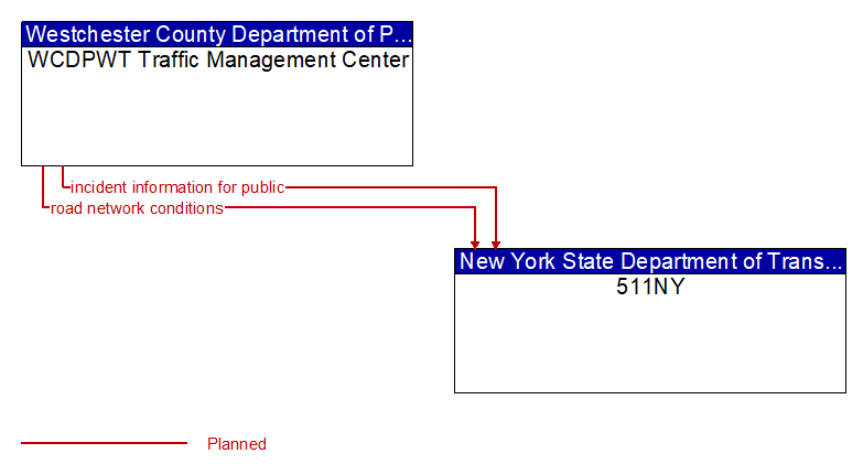 WCDPWT Traffic Management Center to 511NY Interface Diagram