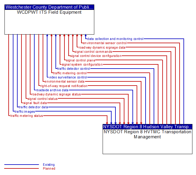 WCDPWT ITS Field Equipment to NYSDOT Region 8 HVTMC Transportation Management Interface Diagram