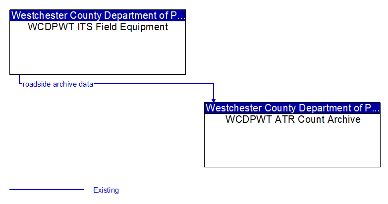 WCDPWT ITS Field Equipment to WCDPWT ATR Count Archive Interface Diagram