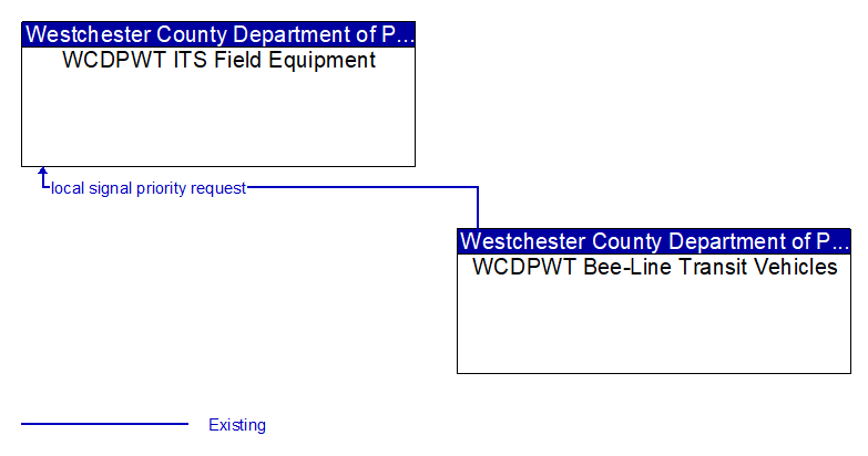 WCDPWT ITS Field Equipment to WCDPWT Bee-Line Transit Vehicles Interface Diagram