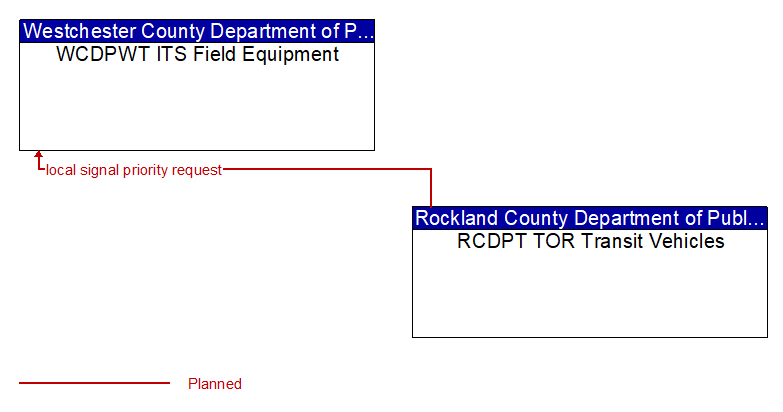 WCDPWT ITS Field Equipment to RCDPT TOR Transit Vehicles Interface Diagram