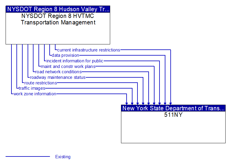 NYSDOT Region 8 HVTMC Transportation Management to 511NY Interface Diagram