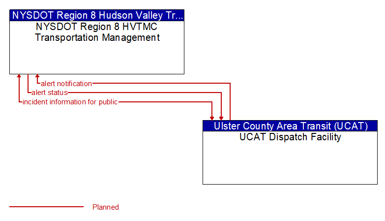 NYSDOT Region 8 HVTMC Transportation Management to UCAT Dispatch Facility Interface Diagram