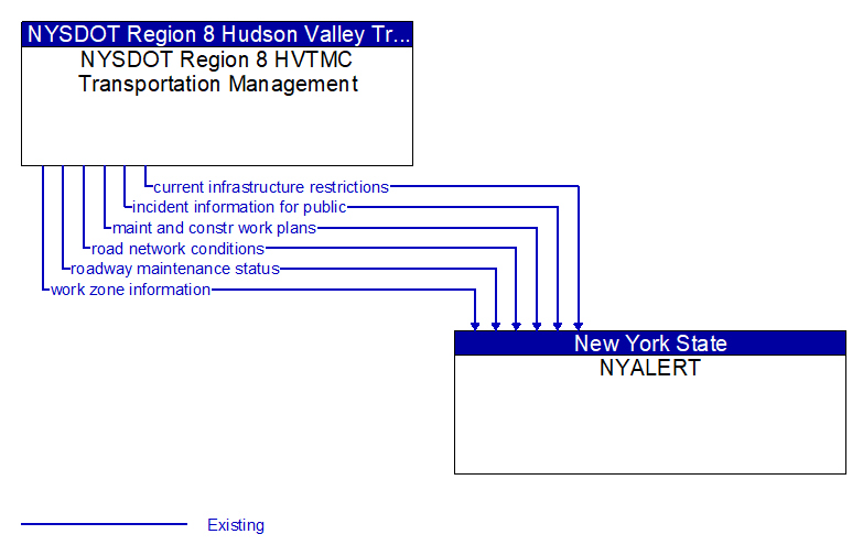 NYSDOT Region 8 HVTMC Transportation Management to NYALERT Interface Diagram