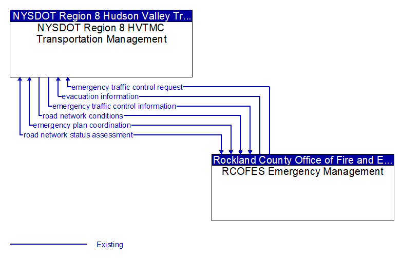 NYSDOT Region 8 HVTMC Transportation Management to RCOFES Emergency Management Interface Diagram