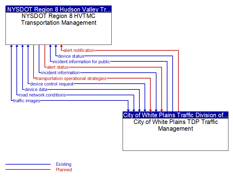 NYSDOT Region 8 HVTMC Transportation Management to City of White Plains TDP Traffic Management Interface Diagram