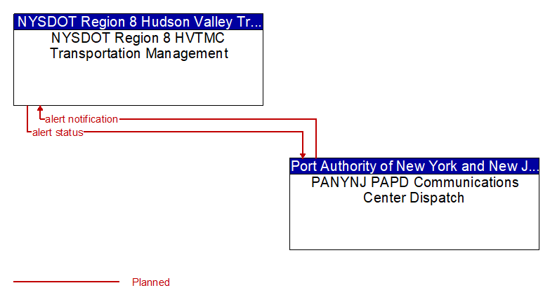 NYSDOT Region 8 HVTMC Transportation Management to PANYNJ PAPD Communications Center Dispatch Interface Diagram