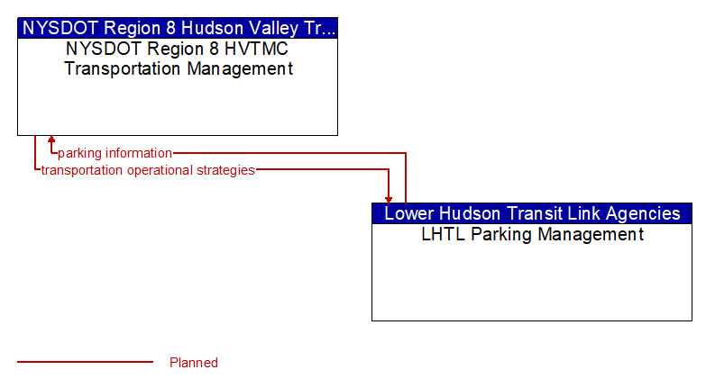 NYSDOT Region 8 HVTMC Transportation Management to LHTL Parking Management Interface Diagram