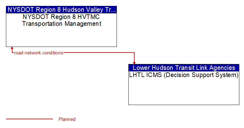 NYSDOT Region 8 HVTMC Transportation Management to LHTL ICMS (Decision Support System) Interface Diagram