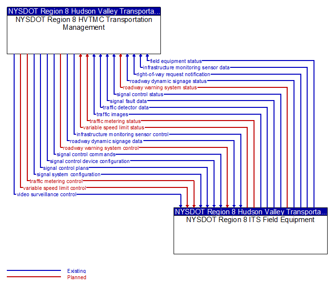 NYSDOT Region 8 HVTMC Transportation Management to NYSDOT Region 8 ITS Field Equipment Interface Diagram