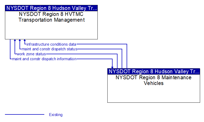 NYSDOT Region 8 HVTMC Transportation Management to NYSDOT Region 8 Maintenance Vehicles Interface Diagram