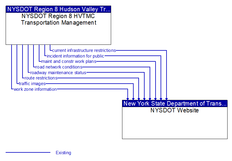 NYSDOT Region 8 HVTMC Transportation Management to NYSDOT Website Interface Diagram