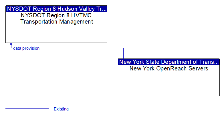 NYSDOT Region 8 HVTMC Transportation Management to New York OpenReach Servers Interface Diagram