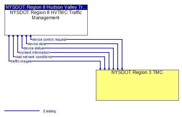 NYSDOT Region 8 HVTMC Transportation Management to NYSDOT Region 3 TMC Interface Diagram