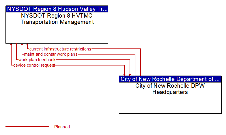 NYSDOT Region 8 HVTMC Transportation Management to City of New Rochelle DPW Headquarters Interface Diagram