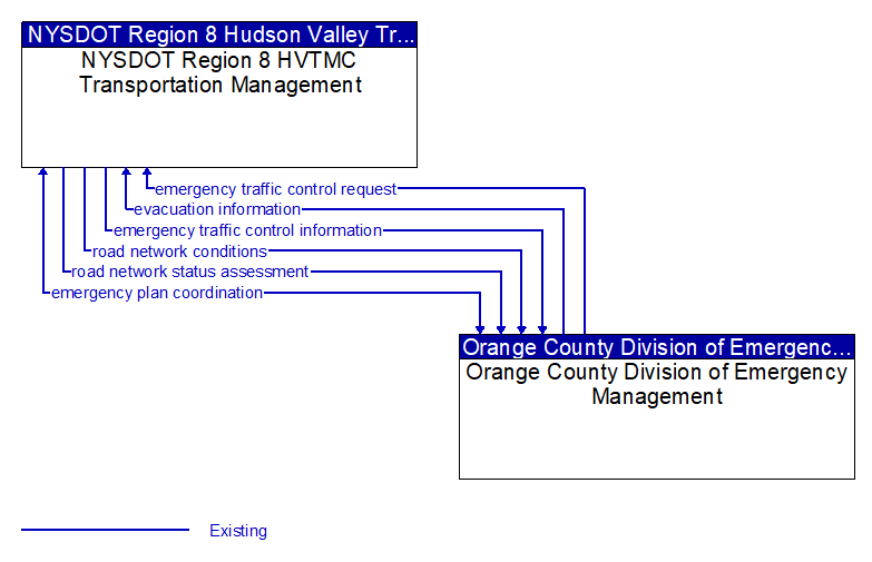 NYSDOT Region 8 HVTMC Transportation Management to Orange County Division of Emergency Management Interface Diagram