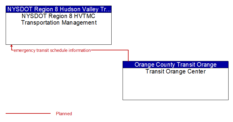 NYSDOT Region 8 HVTMC Transportation Management to Transit Orange Center Interface Diagram