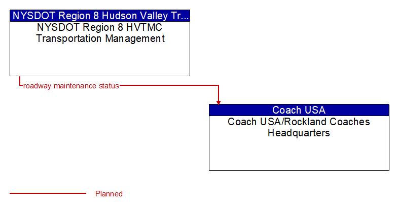 NYSDOT Region 8 HVTMC Transportation Management to Coach USA/Rockland Coaches Headquarters Interface Diagram