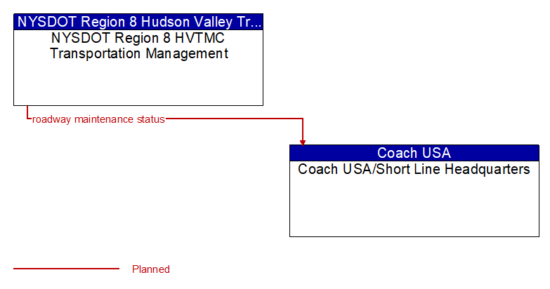 NYSDOT Region 8 HVTMC Transportation Management to Coach USA/Short Line Headquarters Interface Diagram