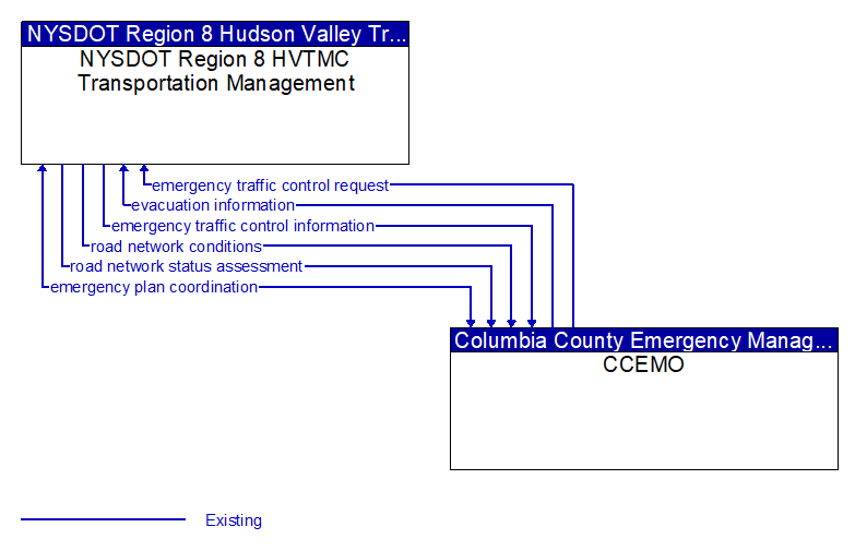 NYSDOT Region 8 HVTMC Transportation Management to CCEMO Interface Diagram