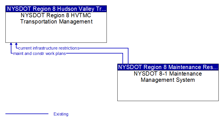 NYSDOT Region 8 HVTMC Transportation Management to NYSDOT 8-1 Maintenance Management System Interface Diagram