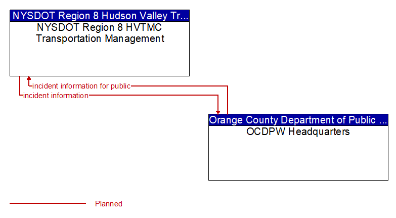 NYSDOT Region 8 HVTMC Transportation Management to OCDPW Headquarters Interface Diagram