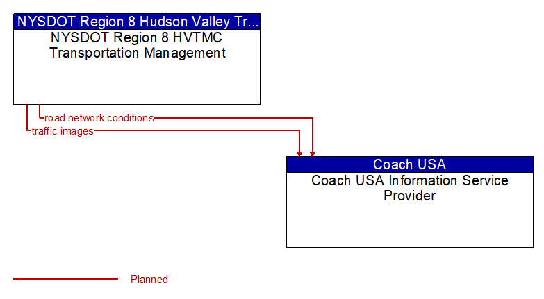 NYSDOT Region 8 HVTMC Transportation Management to Coach USA Information Service Provider Interface Diagram