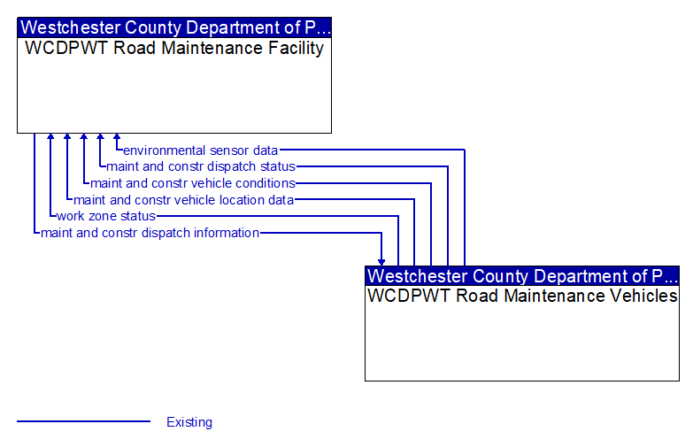 WCDPWT Road Maintenance Facility to WCDPWT Road Maintenance Vehicles Interface Diagram