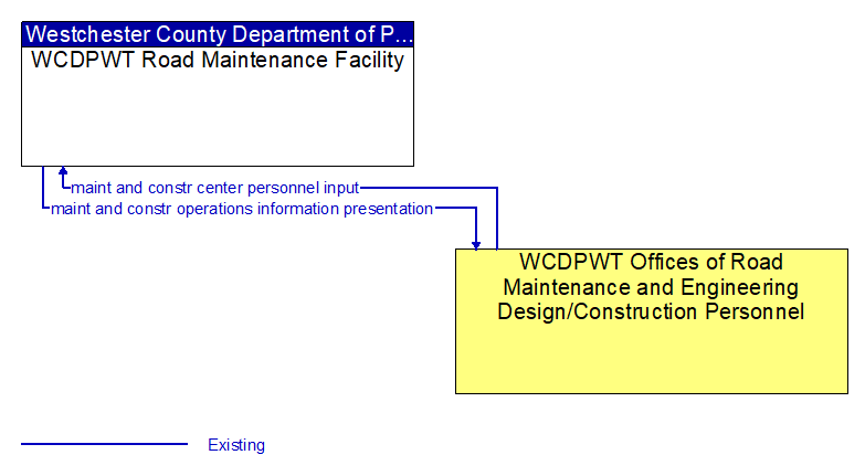 WCDPWT Road Maintenance Facility to WCDPWT Offices of Road Maintenance and Engineering Design/Construction Personnel Interface Diagram