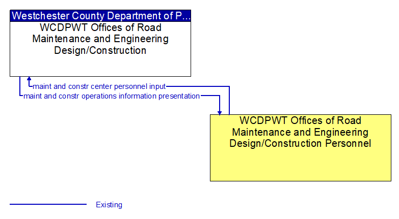 WCDPWT Offices of Road Maintenance and Engineering Design/Construction to WCDPWT Offices of Road Maintenance and Engineering Design/Construction Personnel Interface Diagram