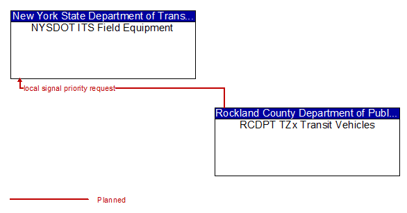 NYSDOT ITS Field Equipment to RCDPT TZx Transit Vehicles Interface Diagram