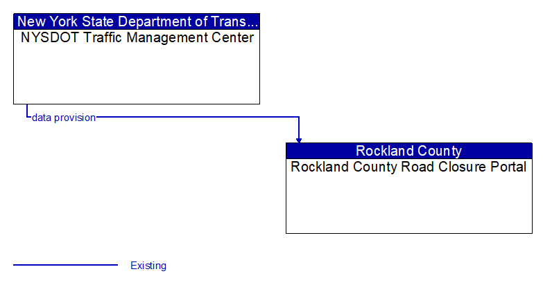 NYSDOT Traffic Management Center to Rockland County Road Closure Portal Interface Diagram