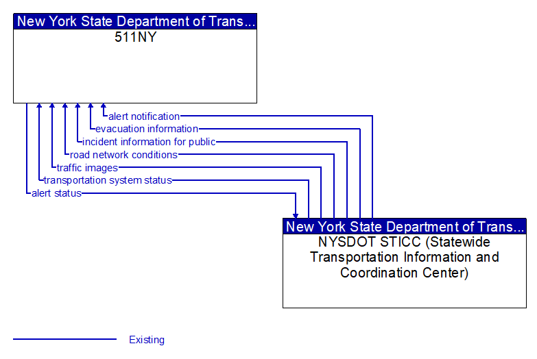 511NY to NYSDOT STICC (Statewide Transportation Information and Coordination Center) Interface Diagram