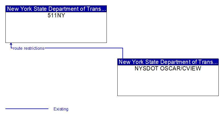 511NY to NYSDOT OSCAR/CVIEW Interface Diagram