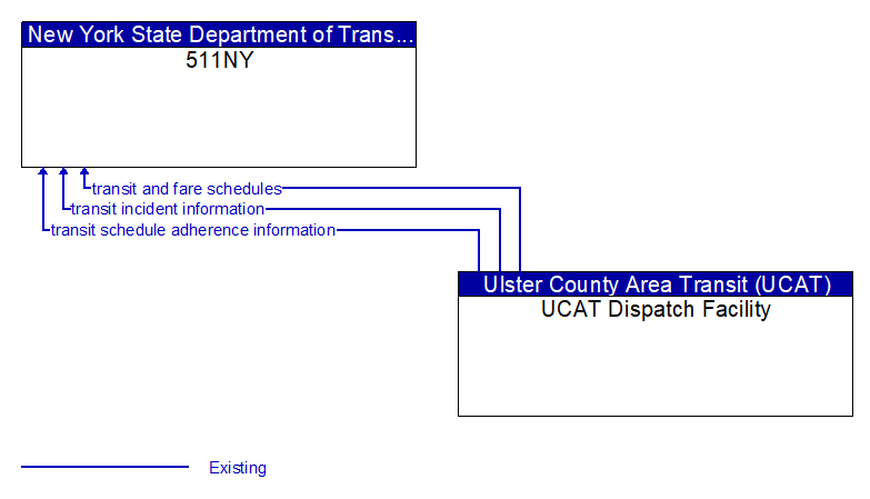 511NY to UCAT Dispatch Facility Interface Diagram