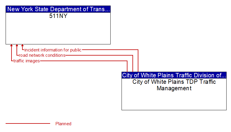 511NY to City of White Plains TDP Traffic Management Interface Diagram