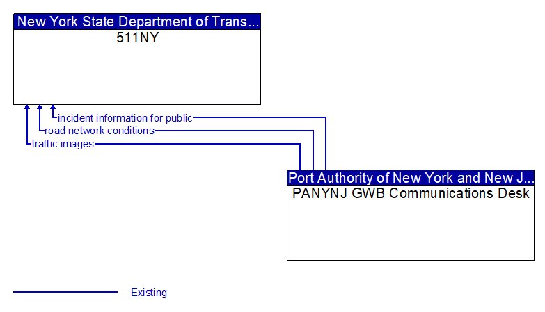 511NY to PANYNJ GWB Communications Desk Interface Diagram