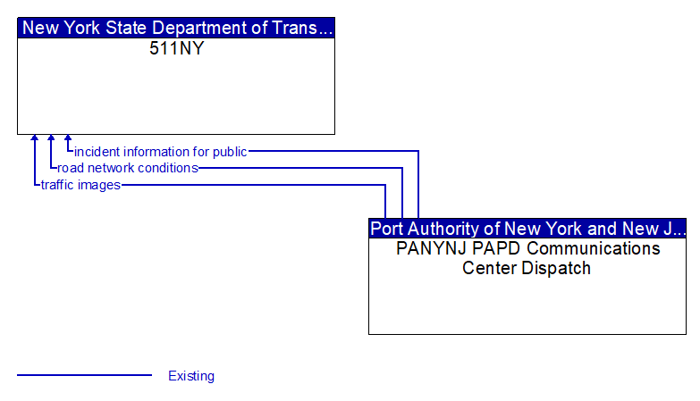 511NY to PANYNJ PAPD Communications Center Dispatch Interface Diagram