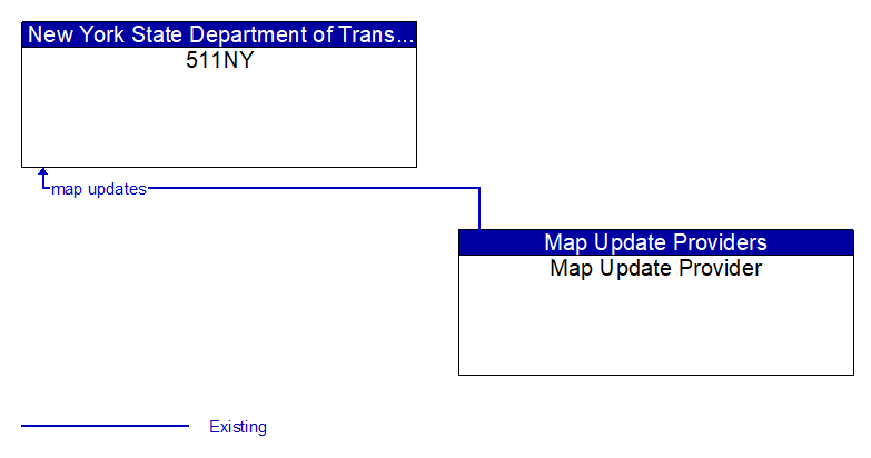 511NY to Map Update Provider Interface Diagram