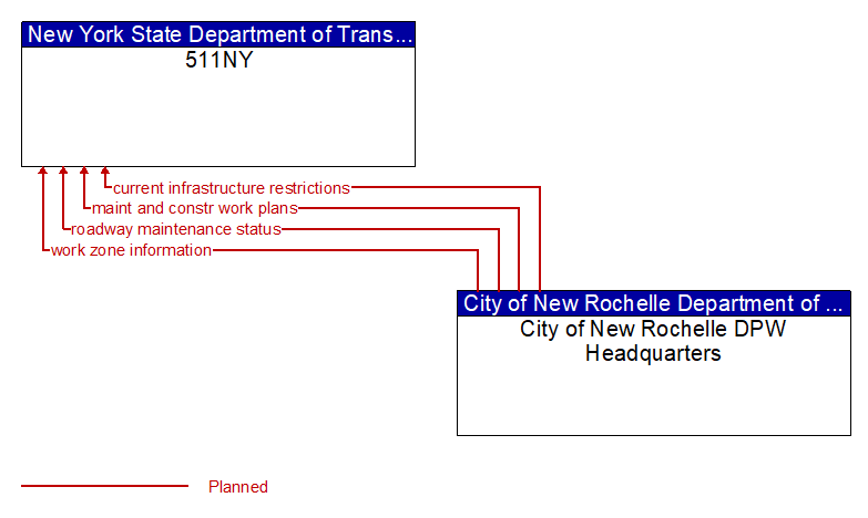 511NY to City of New Rochelle DPW Headquarters Interface Diagram