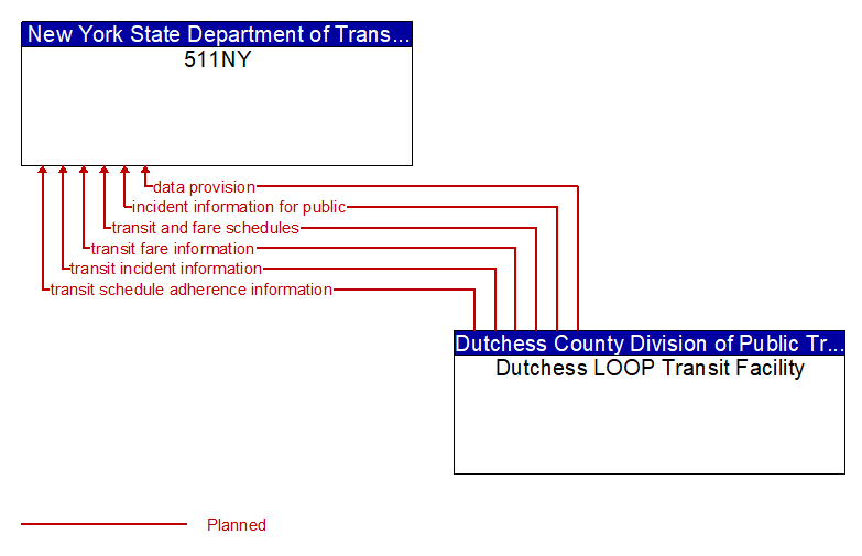 511NY to Dutchess LOOP Transit Facility Interface Diagram