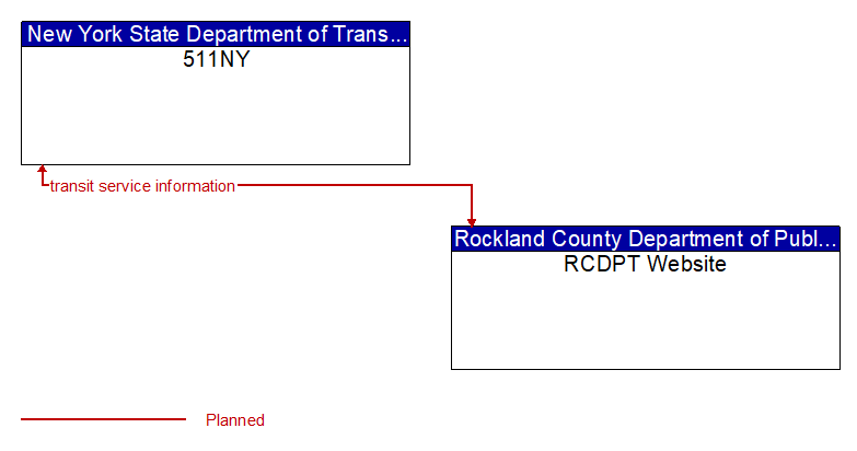 511NY to RCDPT Website Interface Diagram